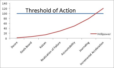 график порога действия