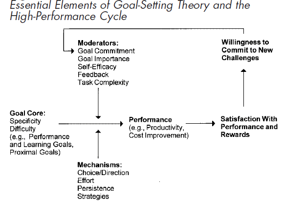 ключевые элементы теории целеполагания и цикла высокой эффективности