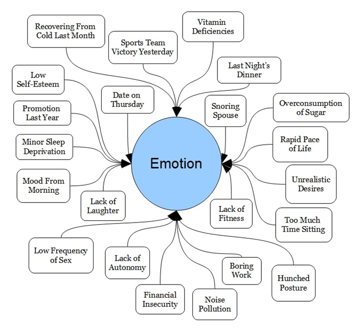 Сложность эмоций