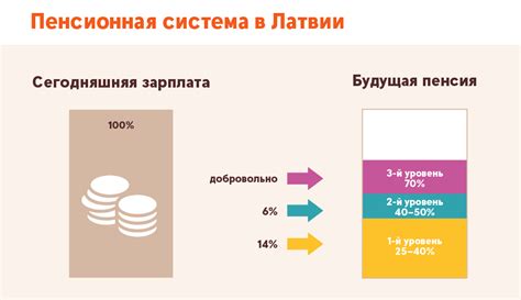 Альтернативные способы накопления пенсионного капитала