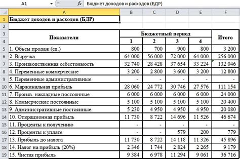 Анализ влияния корректировок на общий бюджет