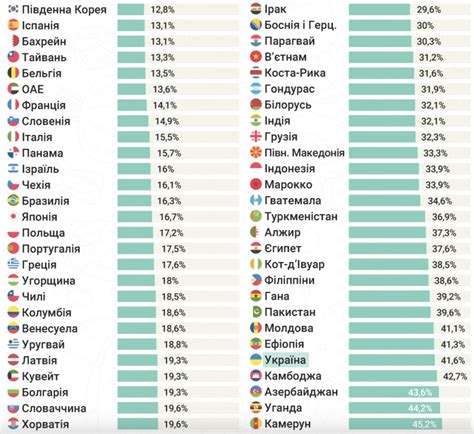 Анализ данных о доходах и аккумуляции богатства в различных странах