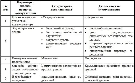 Анализ коммуникации и уровня общения