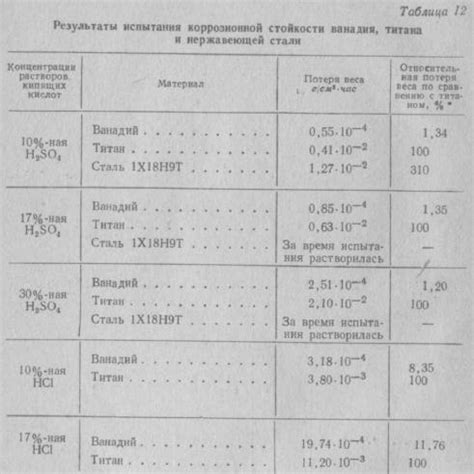 Антикоррозионные свойства