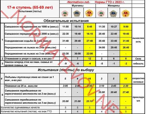 Базовые рекомендации для сдачи ГТО с аритмией