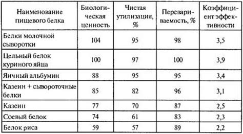 Биологическая ценность белка в тыквенных семечках