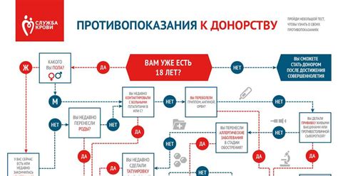 ВПЧ у доноров крови: противопоказания и ограничения