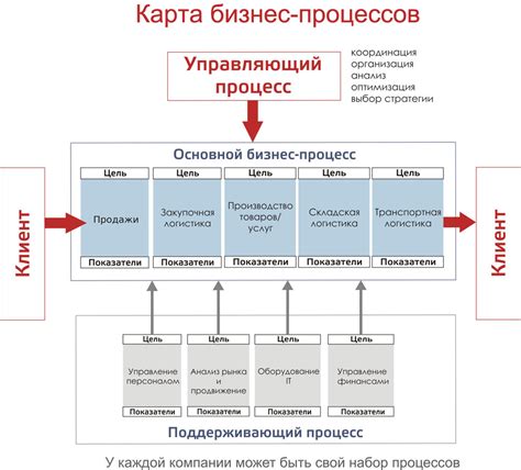 Важность эффективного управления процессами