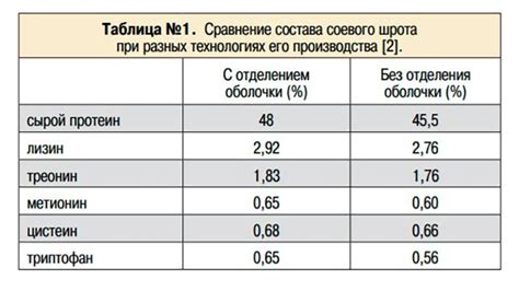 Важные аспекты при использовании соевого шрота