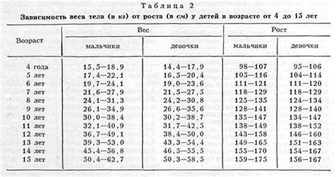 Вероятность нарушения нормального роста и развития ребенка