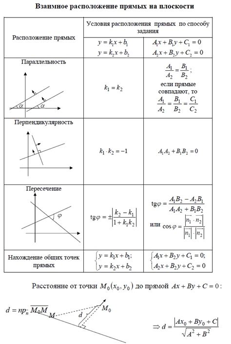Взаимное расположение прямых на плоскости