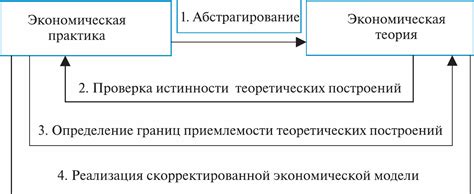 Взаимодействие экономической теории и практики