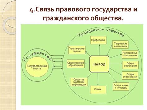 Взаимосвязь между гражданским участием и властью