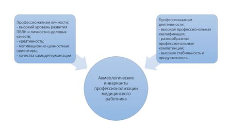 Взаимосвязь мотивации и профессионализма