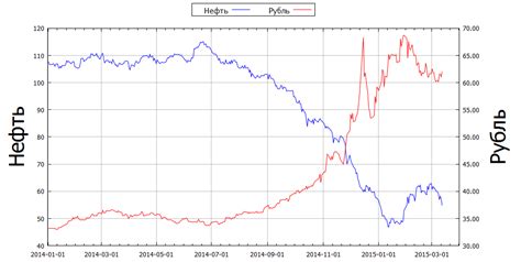 Взаимосвязь цены на нефть и инвестиций в доллары