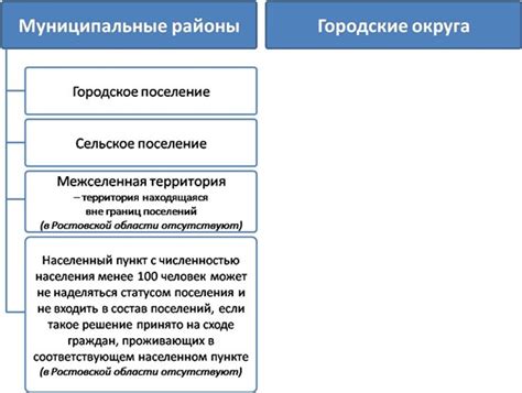 Виды муниципальных районов