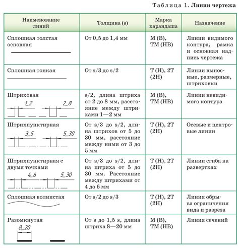 Виды сплошной линии