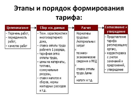 Виды тарифов для звонков в другой город