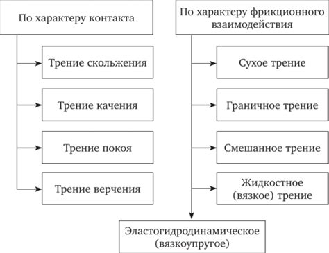 Виды трения и их особенности