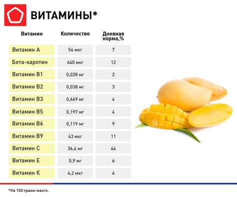 Витамины и минералы, содержащиеся в сушеном манго