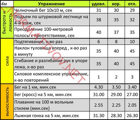 Влияние аритмии на нормативы физической подготовки