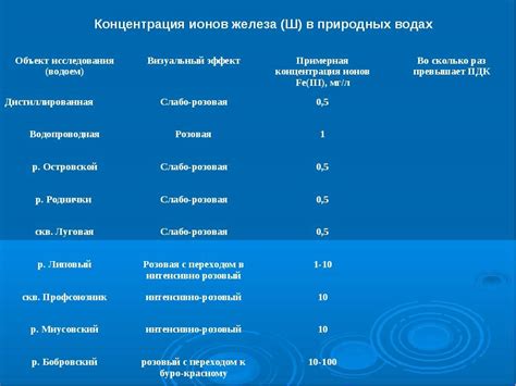 Влияние воды с высоким содержанием железа