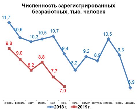 Влияние выезда безработных на рынок труда в стране