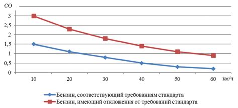 Влияние качества бензина