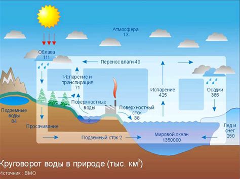 Влияние климата на начало круговорота воды