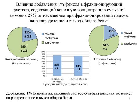 Влияние количества потребляемых белков на вес