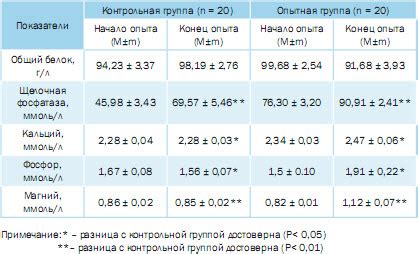 Влияние минеральной добавки на полусинтетическое масло