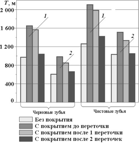 Влияние на стойкость и качество покрытия