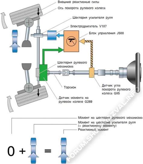 Влияние отключения ЭУР на управляемость автомобиля