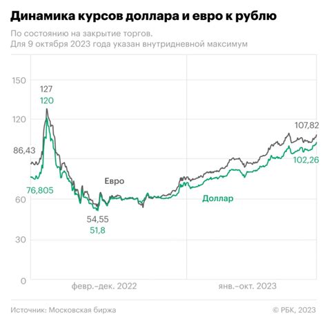 Влияние политических и экономических факторов на курс доллара