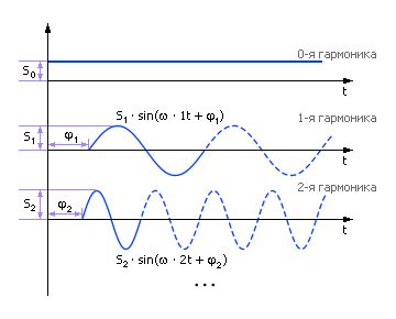 Влияние понятия cos на определение гармонического состава сигнала