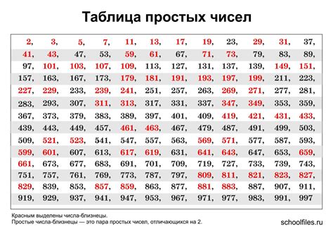 Влияние простых чисел на число 520