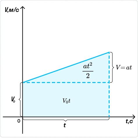 Влияние скорости на равноускоренное движение