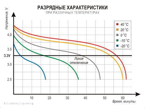 Влияние температуры на работу ноутбука