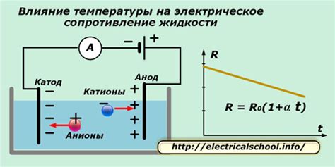 Влияние температуры на электрическое сопротивление
