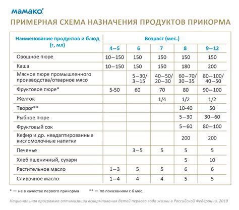 Влияние температуры прикорма