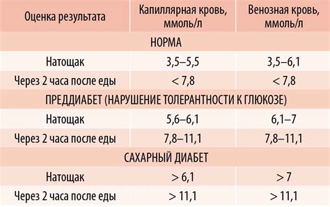 Влияние фруктового льда на уровень сахара в крови