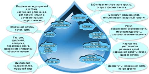 Влияние экологической обстановки на качество воды