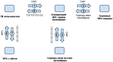 Возврат в DNS: общие сведения