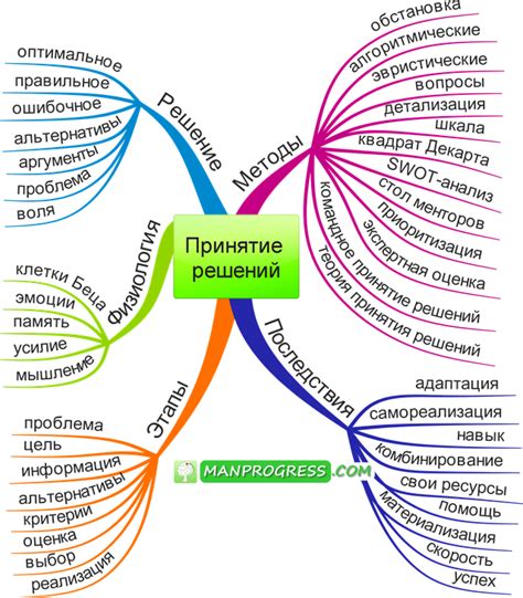 Возможности смены решений и их последствия