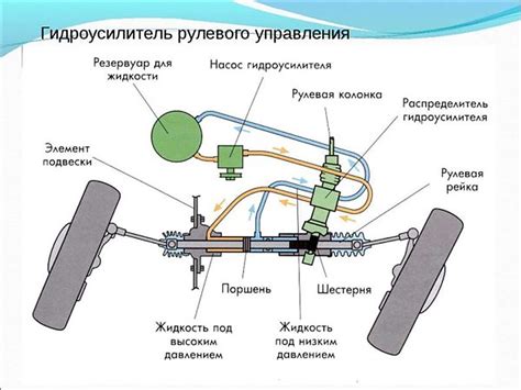 Возможность добавления масла в гидроусилитель руля