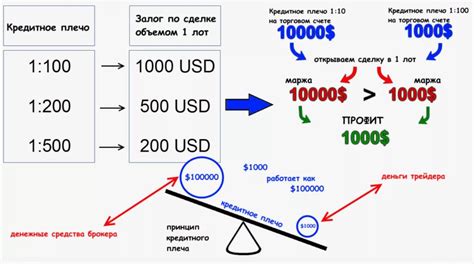 Возможность использования кредитного плеча