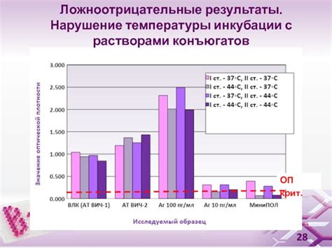 Возможные ложноотрицательные результаты