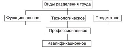 Возможные недостатки разделения труда