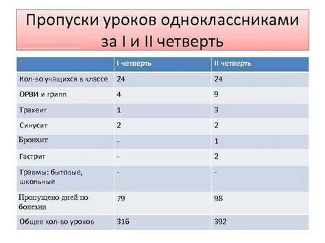 Возможные последствия пропусков уроков