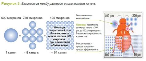 Возможные препятствия при опрыскивании